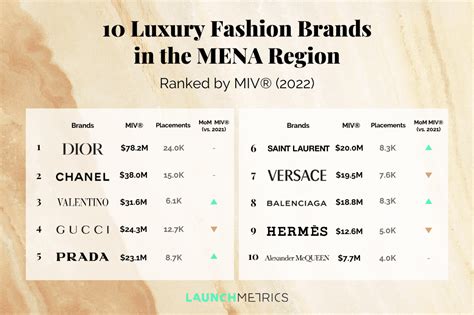 Top 10 Luxury Fashion Brands and their USPs